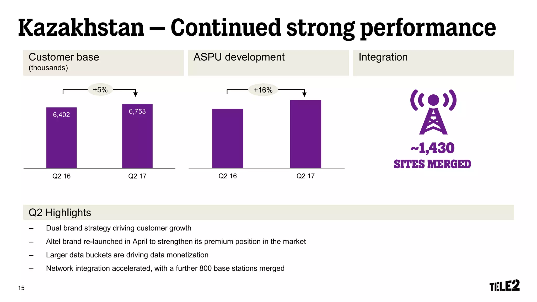 6,402 6,753
Q2 16 Q2 17
ASPU development Integration
Q2 Highlights
15
Customer base
(thousands)
– Dual brand strategy driving customer growth
– Altel brand re-launched in April to strengthen its premium position in the market
– Larger data buckets are driving data monetization
– Network integration accelerated, with a further 800 base stations merged
Q2 16 Q2 17
+16%+5%
 
