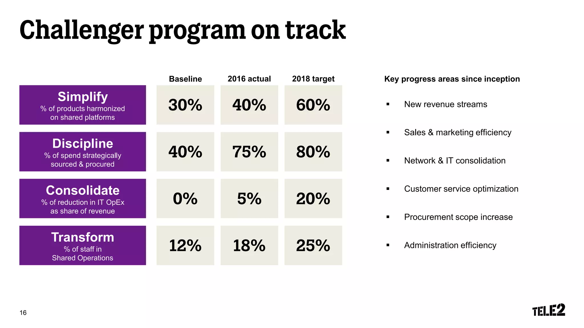 16
Key progress areas since inception
 Sales & marketing efficiency
 Network & IT consolidation
 Procurement scope increase
 Customer service optimization
 Administration efficiency
 New revenue streams
Simplify
% of products harmonized
on shared platforms
Discipline
% of spend strategically
sourced & procured
Consolidate
% of reduction in IT OpEx
as share of revenue
Transform
% of staff in
Shared Operations
2016 actual 2018 targetBaseline
 