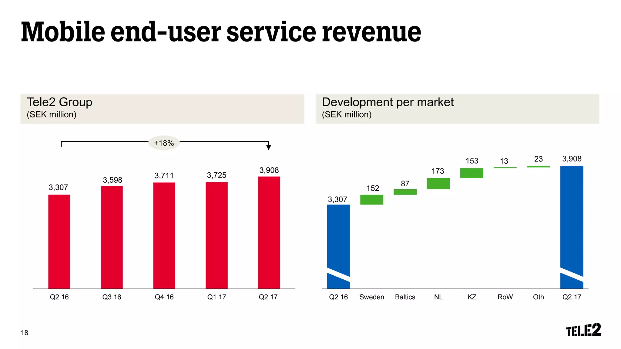 Tele2 Group
(SEK million)
18
3,307
3,598
3,711 3,725
3,908
Q2 16 Q3 16 Q4 16 Q1 17 Q2 17
Development per market
(SEK million)
3,307
3,908
152
87
173
153 13 23
Q2 16 Sweden Baltics NL KZ RoW Oth Q2 17
+18%
 