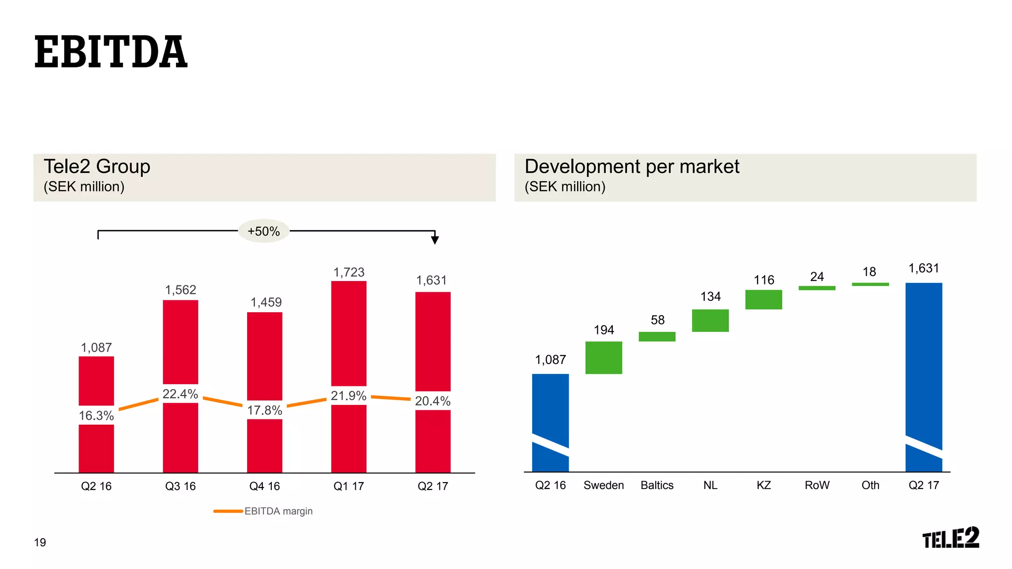 Tele2 Group
(SEK million)
19
Development per market
(SEK million)
1,087
1,562
1,459
1,723
1,631
16.3%
22.4%
17.8%
21.9% 20.4%
0.0%
10.0%
20.0%
30.0%
40.0%
50.0%
60.0%
100
300
500
700
900
1100
1300
1500
1700
1900
Q2 16 Q3 16 Q4 16 Q1 17 Q2 17
EBITDA margin
1,087
1,631
194
58
134
116 24 18
500
700
900
1,100
1,300
1,500
1,700
1,900
Q2 16 Sweden Baltics NL KZ RoW Oth Q2 17
+50%
 