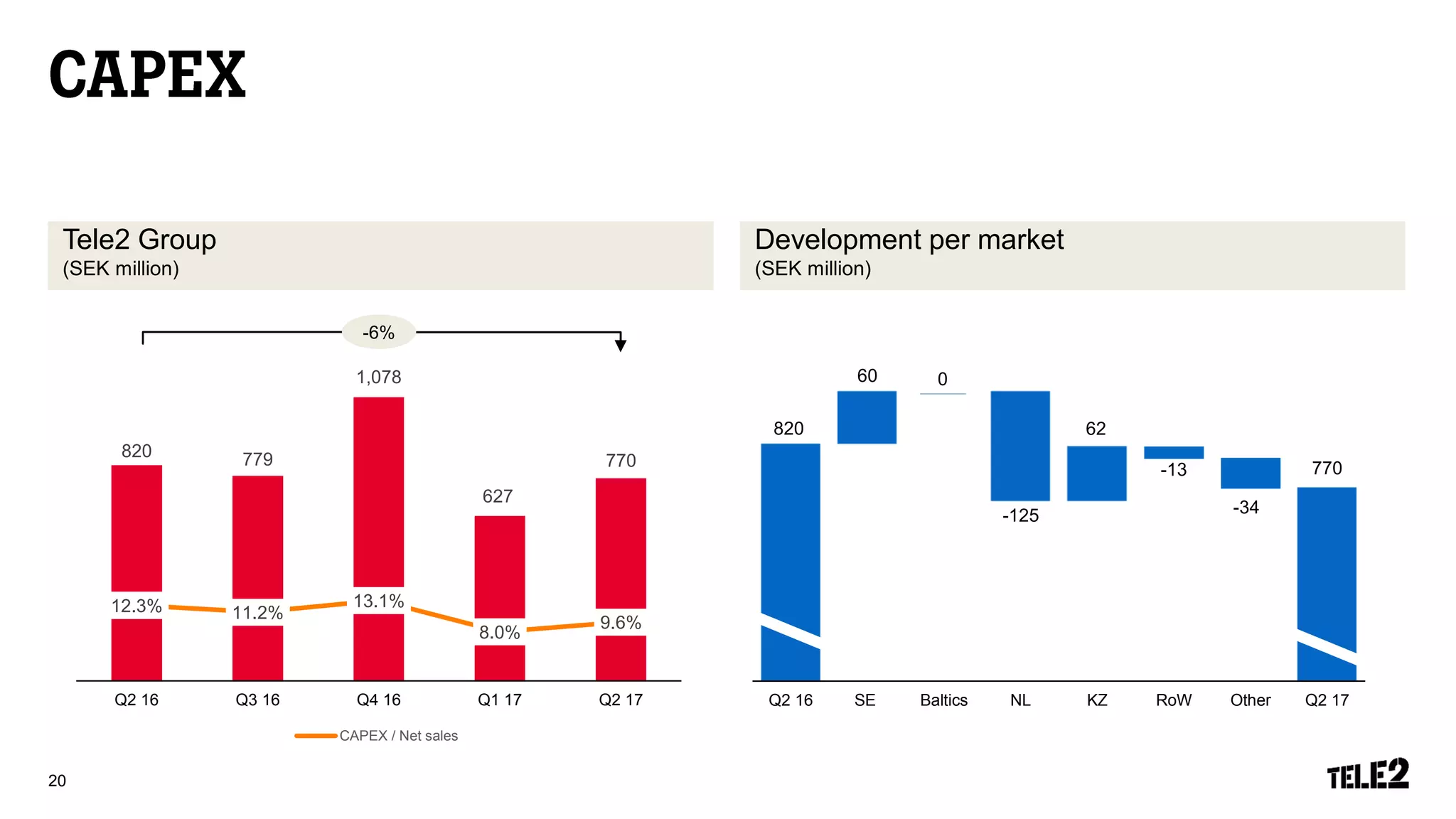 Tele2 Group
(SEK million)
20
Development per market
(SEK million)
820 779
1,078
627
770
12.3% 11.2%
13.1%
8.0%
9.6%
0.0%
10.0%
20.0%
30.0%
40.0%
50.0%
60.0%
0
200
400
600
800
1000
1200
1400
Q2 16 Q3 16 Q4 16 Q1 17 Q2 17
CAPEX / Net sales
820
770
60
-125
-13
-34
62
Q2 16 SE Baltics NL KZ RoW Other Q2 17
0
-6%
 