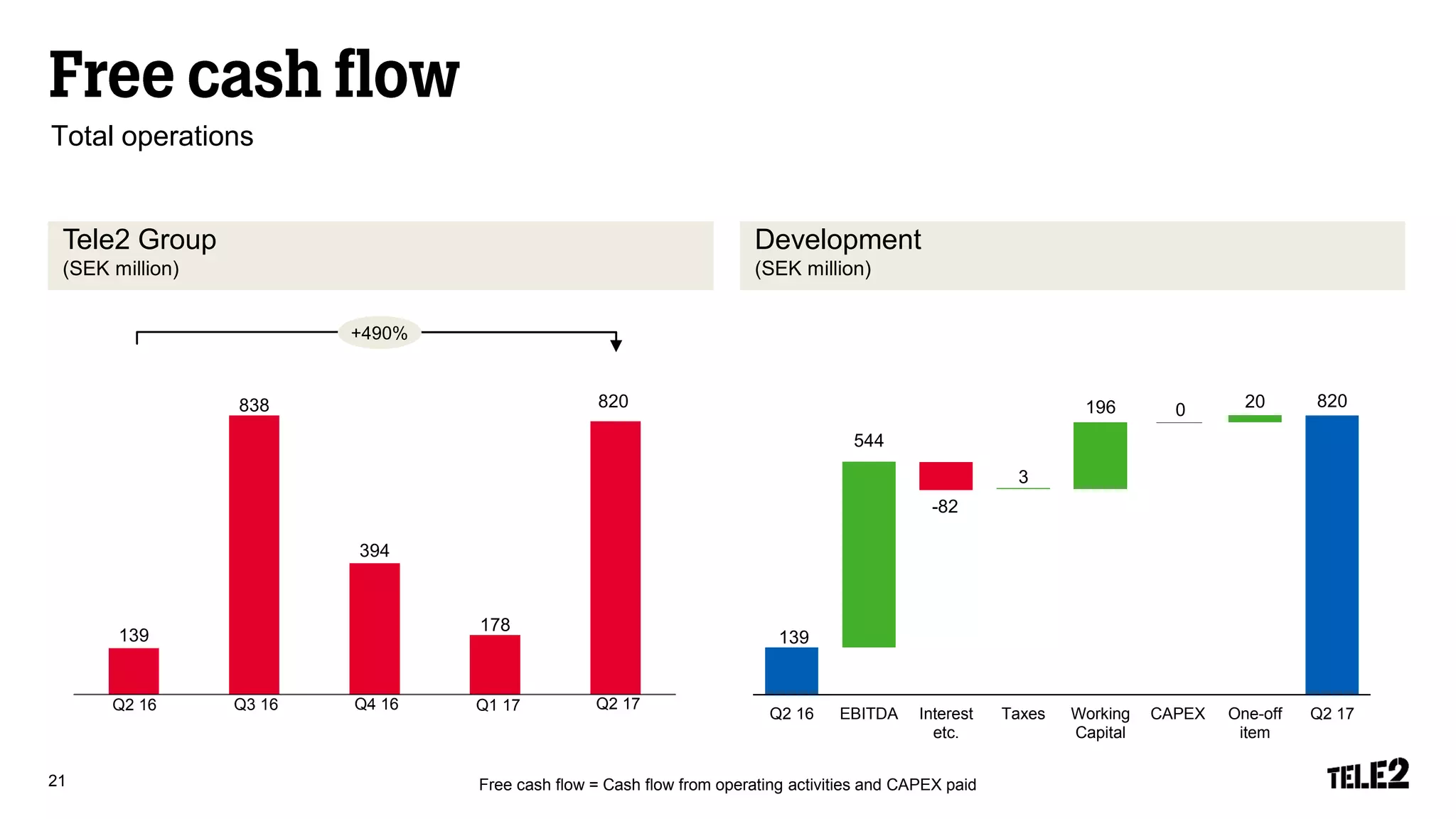 Total operations
Tele2 Group
(SEK million)
Development
(SEK million)
Free cash flow = Cash flow from operating activities and CAPEX paid21
139
838
394
178
820
Q3 16
Q1 16
Q1 17 Q2 17Q2 16 Q4 16
139
820
544
-82
3
196 20
Q2 16 EBITDA Interest
etc.
Taxes Working
Capital
CAPEX One-off
item
Q2 17
+490%
0
 
