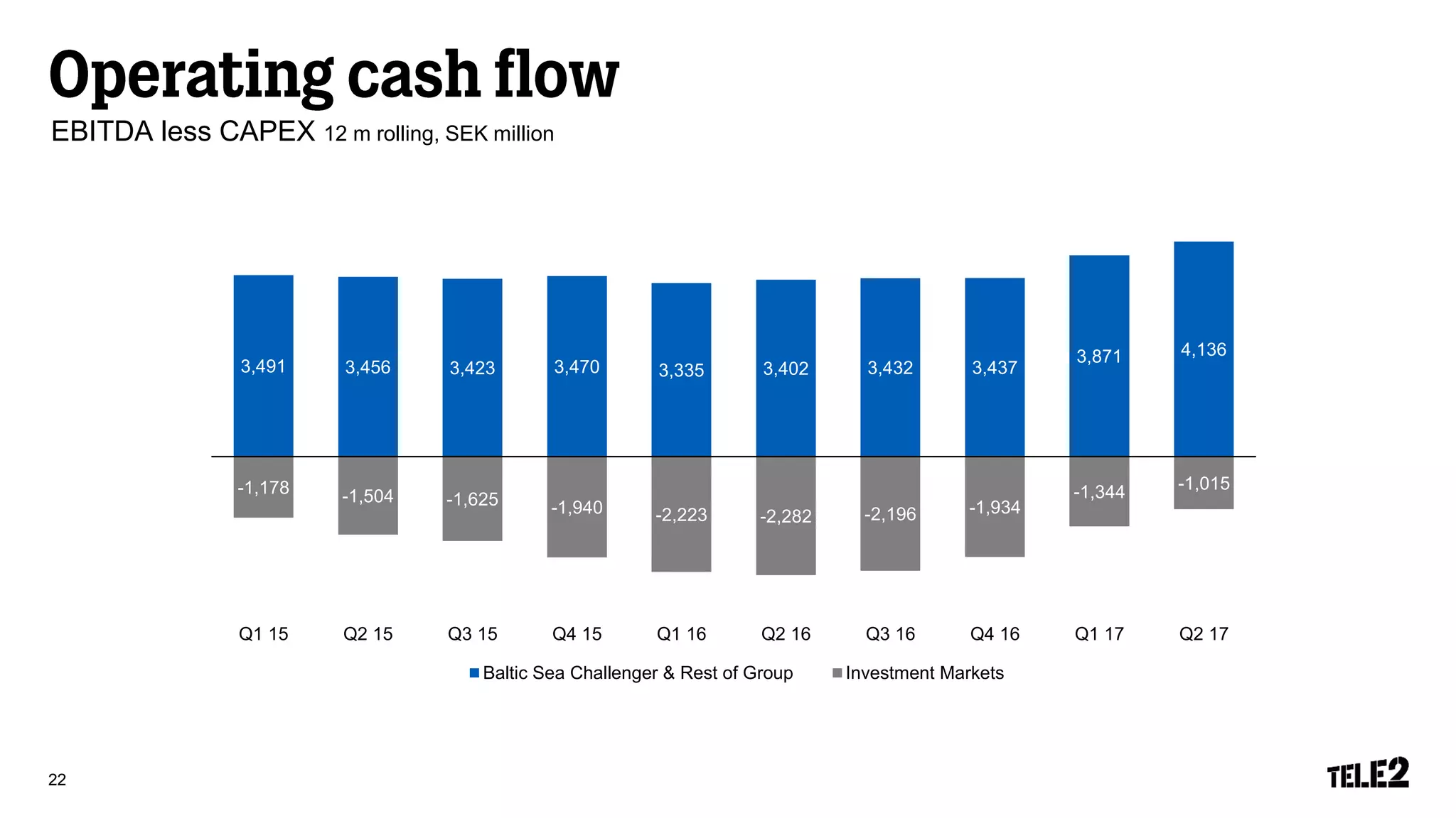 22
EBITDA less CAPEX 12 m rolling, SEK million
3,491 3,456 3,423 3,470 3,335 3,402 3,432 3,437
3,871 4,136
-1,178 -1,504 -1,625 -1,940 -2,223 -2,282 -2,196 -1,934
-1,344 -1,015
Q1 15 Q2 15 Q3 15 Q4 15 Q1 16 Q2 16 Q3 16 Q4 16 Q1 17 Q2 17
Baltic Sea Challenger & Rest of Group Investment Markets
 