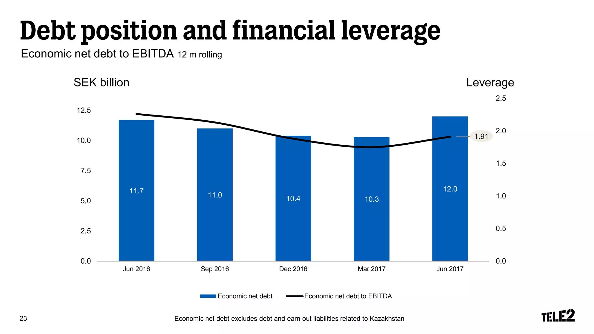 Economic net debt to EBITDA 12 m rolling
23 Economic net debt excludes debt and earn out liabilities related to Kazakhstan
1,88
LeverageSEK billion
11.7
11.0 10.4 10.3
12.0
0.0
0.5
1.0
1.5
2.0
2.5
0.0
2.5
5.0
7.5
10.0
12.5
Jun 2016 Sep 2016 Dec 2016 Mar 2017 Jun 2017
Economic net debt Economic net debt to EBITDA
1.91
 