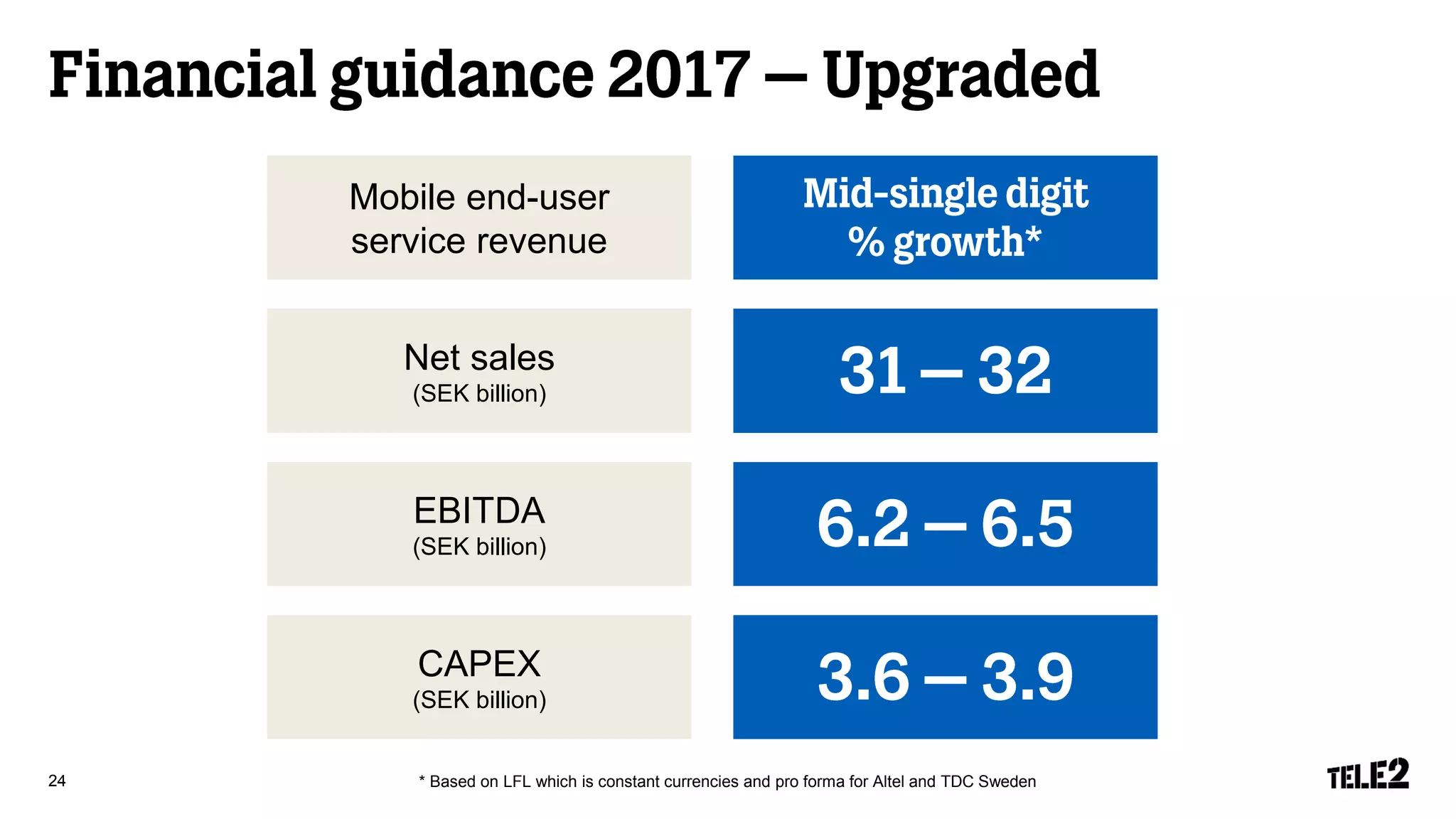 * Based on LFL which is constant currencies and pro forma for Altel and TDC Sweden24
Net sales
(SEK billion)
EBITDA
(SEK billion)
CAPEX
(SEK billion)
Mobile end-user
service revenue
 