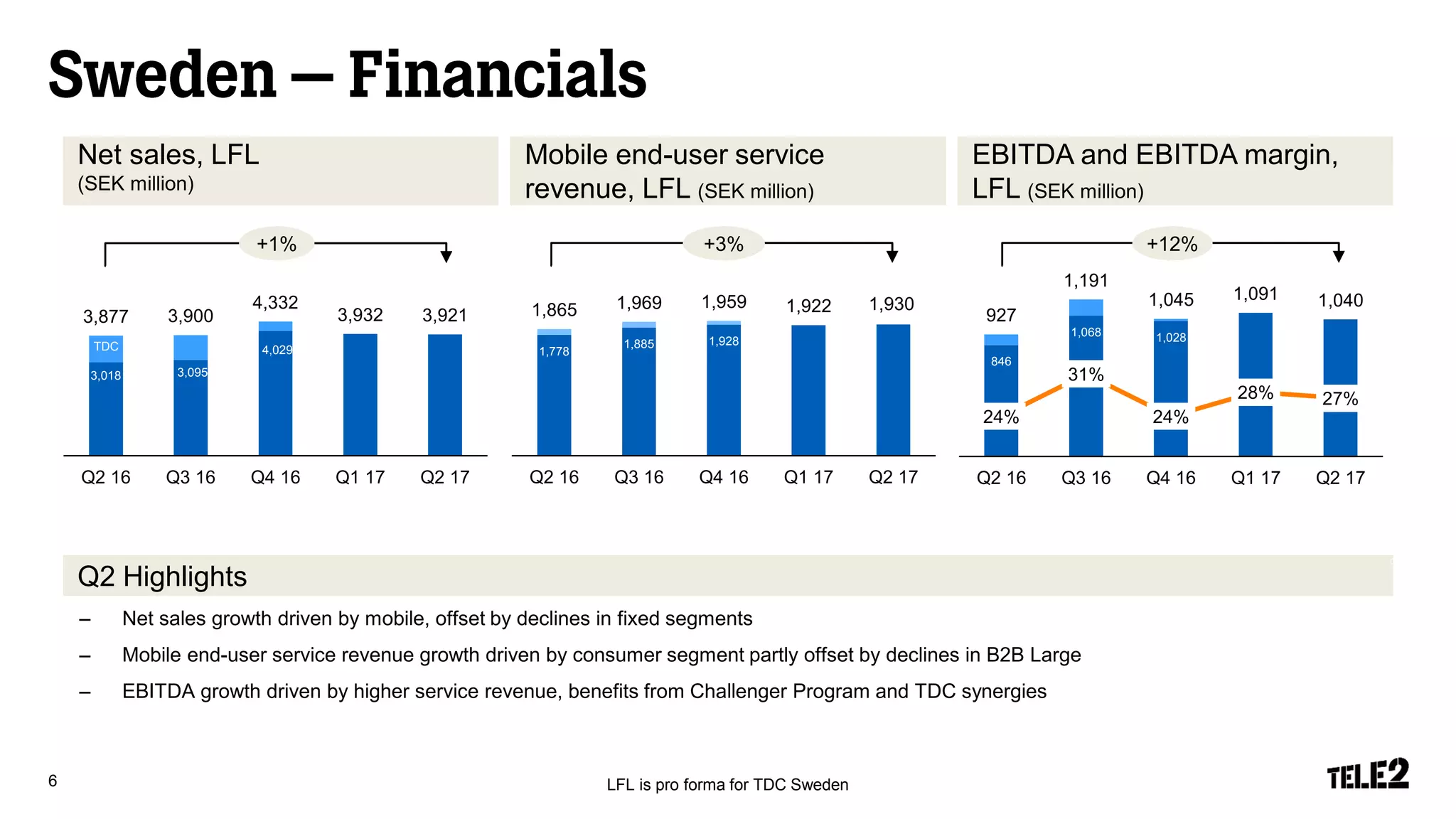 3,018 3,095
4,029
3,877 3,900
4,332
3,932 3,921
Q2 16 Q3 16 Q4 16 Q1 17 Q2 17
TDC
Net sales, LFL
(SEK million)
Mobile end-user service
revenue, LFL (SEK million)
Q2 Highlights
EBITDA and EBITDA margin,
LFL (SEK million)
6
1,778
1,885 1,928
1,865 1,969 1,959 1,922 1,930
Q2 16 Q3 16 Q4 16 Q1 17 Q2 17
846
1,068 1,028
927
1,191
1,045 1,091 1,040
24%
31%
24%
28% 27%
0%
5%
10%
15%
20%
25%
30%
35%
40%
45%
50%
Q2 16 Q3 16 Q4 16 Q1 17 Q2 17
– Net sales growth driven by mobile, offset by declines in fixed segments
– Mobile end-user service revenue growth driven by consumer segment partly offset by declines in B2B Large
– EBITDA growth driven by higher service revenue, benefits from Challenger Program and TDC synergies
+1% +3% +12%
LFL is pro forma for TDC Sweden
 
