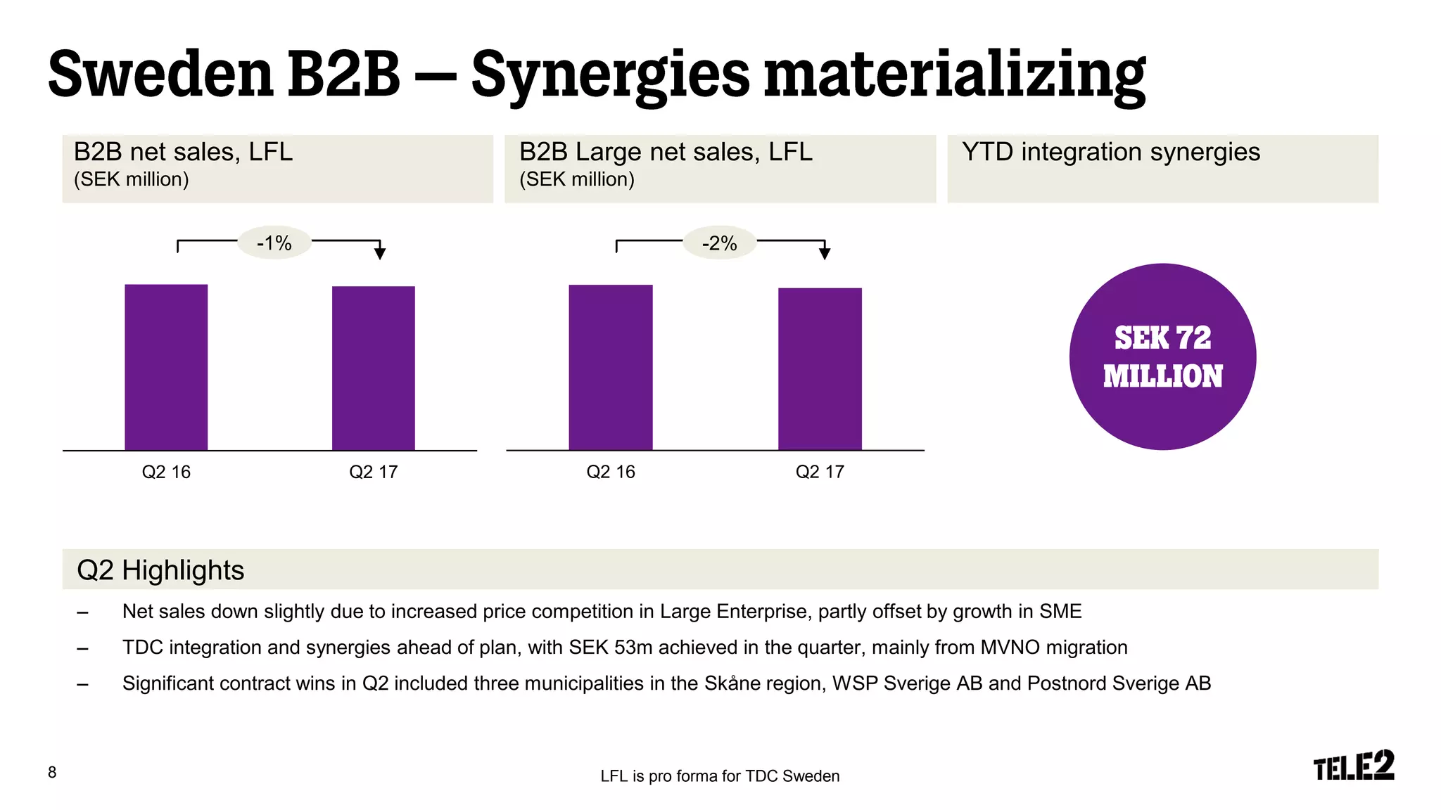 Q2 16 Q2 17 Q2 16 Q2 17
B2B net sales, LFL
(SEK million)
B2B Large net sales, LFL
(SEK million)
Q2 Highlights
YTD integration synergies
8
– Net sales down slightly due to increased price competition in Large Enterprise, partly offset by growth in SME
– TDC integration and synergies ahead of plan, with SEK 53m achieved in the quarter, mainly from MVNO migration
– Significant contract wins in Q2 included three municipalities in the Skåne region, WSP Sverige AB and Postnord Sverige AB
LFL is pro forma for TDC Sweden
-1% -2%
 