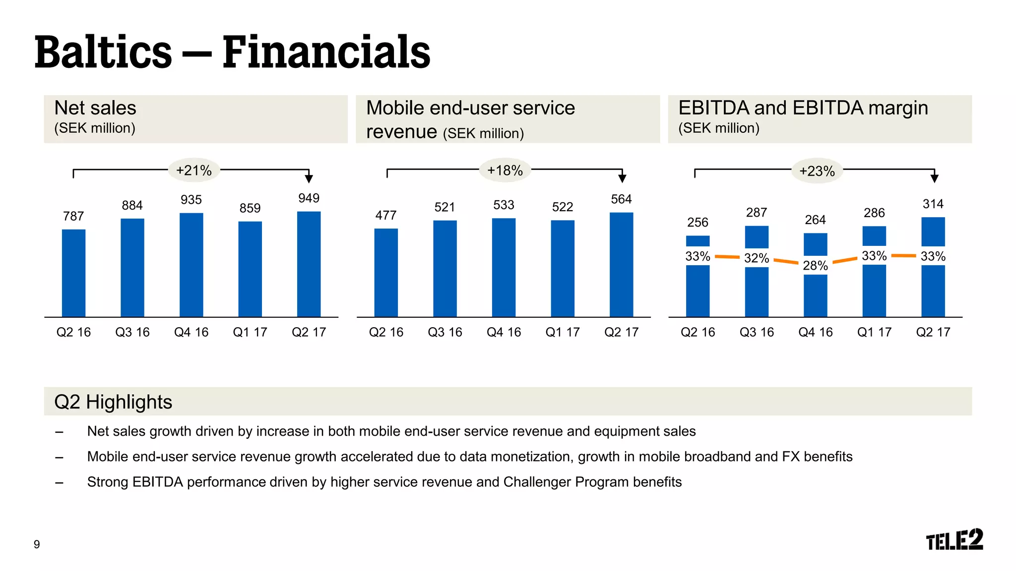 Q2 Highlights
9
Net sales
(SEK million)
EBITDA and EBITDA margin
(SEK million)
Mobile end-user service
revenue (SEK million)
477
521 533 522
564
Q2 16 Q3 16 Q4 16 Q1 17 Q2 17
0
100
200
300
400
500
600
256
287
264
286
314
33% 32%
28%
33% 33%
0%
10%
20%
30%
40%
50%
60%
Q2 16 Q3 16 Q4 16 Q1 17 Q2 17
0
50
100
150
200
250
300
350
787
884 935
859
949
Q2 16 Q3 16 Q4 16 Q1 17 Q2 17
0
100
200
300
400
500
600
700
800
900
1,000
– Net sales growth driven by increase in both mobile end-user service revenue and equipment sales
– Mobile end-user service revenue growth accelerated due to data monetization, growth in mobile broadband and FX benefits
– Strong EBITDA performance driven by higher service revenue and Challenger Program benefits
+18% +23%+21%
 