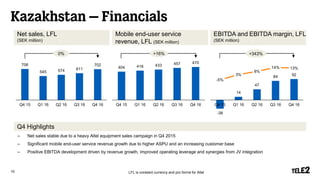 -38
14
47
84 92
-5%
3%
8%
14% 13%
-50%
-40%
-30%
-20%
-10%
0%
10%
20%
Q4 15 Q1 16 Q2 16 Q3 16 Q4 16
-40
10
60
110
160
– Net sales stable due to a heavy Altel equipment sales campaign in Q4 2015
– Significant mobile end-user service revenue growth due to higher ASPU and an increasing customer base
– Positive EBITDA development driven by revenue growth, improved operating leverage and synergies from JV integration
Kazakhstan – Financials
10
Q4 Highlights
LFL is constant currency and pro forma for Altel
Net sales, LFL
(SEK million)
EBITDA and EBITDA margin, LFL
(SEK million)
Mobile end-user service
revenue, LFL (SEK million)
404 418 433 457 470
Q4 15 Q1 16 Q2 16 Q3 16 Q4 16
0
50
100
150
200
250
300
350
400
450
500706
545 574 611
702
Q4 15 Q1 16 Q2 16 Q3 16 Q4 16
0
100
200
300
400
500
600
700
800
+343%+16%0%
 