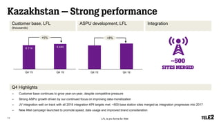 6 114 6 440
Q4 15 Q4 16
+5%
Q4 15 Q4 16
Kazakhstan – Strong performance
ASPU development, LFL Integration
Q4 Highlights
11
Customer base, LFL
(thousands)
LFL is pro forma for Altel
– Customer base continues to grow year-on-year, despite competitive pressure
– Strong ASPU growth driven by our continued focus on improving data monetization
– JV integration well on track with all 2016 integration KPI targets met. ~500 base station sites merged as integration progresses into 2017
– New Altel campaign launched to promote speed, data usage and improved brand consideration
+8%
~500
sites merged
 
