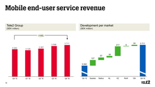 3 242
3 711
127
57
35
217 9
24
Q4 15 Sweden Baltics NL KZ RoW Oth Q4 16
Mobile end-user service revenue
Tele2 Group
(SEK million)
14
3 242
3 129
3 307
3 598
3 711
Q4 15 Q1 16 Q2 16 Q3 16 Q4 16
+14%
Development per market
(SEK million)
 