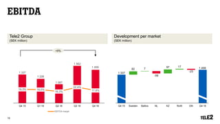 EBITDA
Tele2 Group
(SEK million)
15
Development per market
(SEK million)
1 337
1 226
1 087
1 562
1 459
19,3% 19,0%
16,3%
22,4%
17,8%
0,0%
10,0%
20,0%
30,0%
40,0%
50,0%
60,0%
600
800
1000
1200
1400
1600
Q4 15 Q1 16 Q2 16 Q3 16 Q4 16
EBITDA margin
+9%
1 337
1 45982 7
-58
97 17
-23
630
830
1 030
1 230
1 430
1 630
1 830
Q4 15 Sweden Baltics NL KZ RoW Oth Q4 16
 