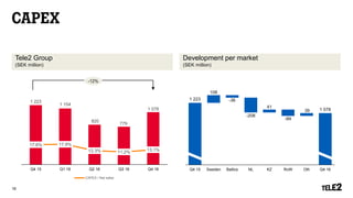 CAPEX
Tele2 Group
(SEK million)
16
Development per market
(SEK million)
1 223
1 078
108
-36
-208
41
-89
39
350
550
750
950
1 150
1 350
Q4 15 Sweden Baltics NL KZ RoW Oth Q4 16
1 223
1 154
820
779
1 078
17,6% 17,9%
12,3% 11,2% 13,1%
0,0%
10,0%
20,0%
30,0%
40,0%
50,0%
60,0%
0
200
400
600
800
1000
1200
1400
Q4 15 Q1 16 Q2 16 Q3 16 Q4 16
CAPEX / Net sales
-12%
 