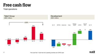 Free cash flow
Total operations
Tele2 Group
(SEK million)
Development
(SEK million)
Free cash flow = Cash flow from operating activities and CAPEX paid17
-291
-154
139
838
394
-500
-300
-100
100
300
500
700
900
Q3 15
Q1 16 Q1 16
Q3 16 Q4 16
Q4 15
Q2 16
-291
394
122
-44 -24
130 0
-300
-200
-100
0
100
200
300
400
500
600
Q4 15 EBITDA Interest etc Taxes
Working
capital CAPEX
One-off
items Q4 16
+235%
501
 