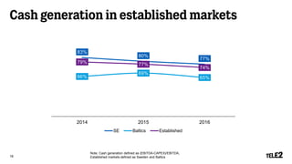 Cash generation in established markets
18
Note: Cash generation defined as (EBITDA-CAPEX)/EBITDA,
Established markets defined as Sweden and Baltics
83%
80%
77%
66%
69%
65%
79% 77%
74%
2014 2015 2016
SE Baltics Established
 