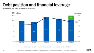 Debt position and financial leverage
Economic net debt to EBITDA 12 m rolling
19 Economic net debt is defined as net debt excluding liabilities from Kazakhtelecom and liabilities guaranteed by Kazakhtelecom
1,88
LeverageSEK billion
9,9 9,4
11,7
11,0
10,4
2,6
1,88
0,0
0,5
1,0
1,5
2,0
2,5
0,0
2,5
5,0
7,5
10,0
12,5
Dec 2015 Mar 2016 Jun 2016 Sep 2016 Dec 2016
Economic net debt Dividend, announced Economic net debt to EBITDA
1,88
 