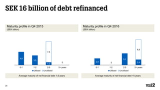 SEK 16 billion of debt refinanced
20
4,8
3,5
1,0
0
7,6
0-1 1-2 2-5 5+ years
0,0
1,0
2,0
3,0
4,0
5,0
6,0
7,0
8,0
9,0
10,0
Utilized Unutilized
Maturity profile in Q4 2015
(SEK billion)
Maturity profile in Q4 2016
(SEK billion)
2,9 0
5,1
2,4
8,8
0-1 1-2 2-5 5+ years
0,0
2,0
4,0
6,0
8,0
10,0
12,0
Utilized Unutilized
Average maturity of net financial debt 1,6 years Average maturity of net financial debt >5 years
 