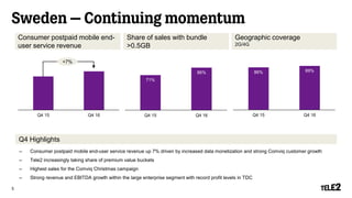 Sweden – Continuing momentum
Consumer postpaid mobile end-
user service revenue
Share of sales with bundle
>0.5GB
Q4 Highlights
Geographic coverage
2G/4G
Q4 15 Q4 16
5
71%
86%
Q4 15 Q4 16
86% 89%
Q4 15 Q4 16
– Consumer postpaid mobile end-user service revenue up 7% driven by increased data monetization and strong Comviq customer growth
– Tele2 increasingly taking share of premium value buckets
– Highest sales for the Comviq Christmas campaign
– Strong revenue and EBITDA growth within the large enterprise segment with record profit levels in TDC
+7%
 