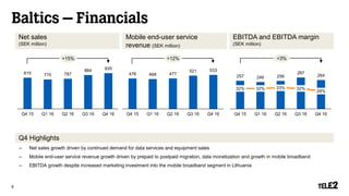 Baltics – Financials
Q4 Highlights
6
Net sales
(SEK million)
EBITDA and EBITDA margin
(SEK million)
Mobile end-user service
revenue (SEK million)
476 468 477
521 533
Q4 15 Q1 16 Q2 16 Q3 16 Q4 16
0
100
200
300
400
500
600
257 246 256
287
264
32% 32% 33% 32%
28%
0%
10%
20%
30%
40%
50%
60%
Q4 15 Q1 16 Q2 16 Q3 16 Q4 16
0
50
100
150
200
250
300
350
815 770 787
884 935
Q4 15 Q1 16 Q2 16 Q3 16 Q4 16
0
100
200
300
400
500
600
700
800
900
1 000
– Net sales growth driven by continued demand for data services and equipment sales
– Mobile end-user service revenue growth driven by prepaid to postpaid migration, data monetization and growth in mobile broadband
– EBITDA growth despite increased marketing investment into the mobile broadband segment in Lithuania
+15% +3%+12%
 