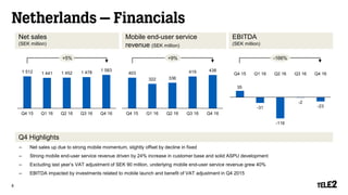 Netherlands – Financials
Q4 Highlights
– Net sales up due to strong mobile momentum, slightly offset by decline in fixed
– Strong mobile end-user service revenue driven by 24% increase in customer base and solid ASPU development
– Excluding last year’s VAT adjustment of SEK 90 million, underlying mobile end-user service revenue grew 40%
– EBITDA impacted by investments related to mobile launch and benefit of VAT adjustment in Q4 2015
8
Net sales
(SEK million)
EBITDA
(SEK million)
Mobile end-user service
revenue (SEK million)
403
322 336
419 438
Q4 15 Q1 16 Q2 16 Q3 16 Q4 16
0
50
100
150
200
250
300
350
400
450
500
35
-31
-116
-2
-23
Q4 15 Q1 16 Q2 16 Q3 16 Q4 16
-150
-100
-50
0
50
100
1 512 1 441 1 452 1 478
1 583
Q4 15 Q1 16 Q2 16 Q3 16 Q4 16
0
200
400
600
800
1 000
1 200
1 400
1 600
1 800
+5% -166%+9%
 
