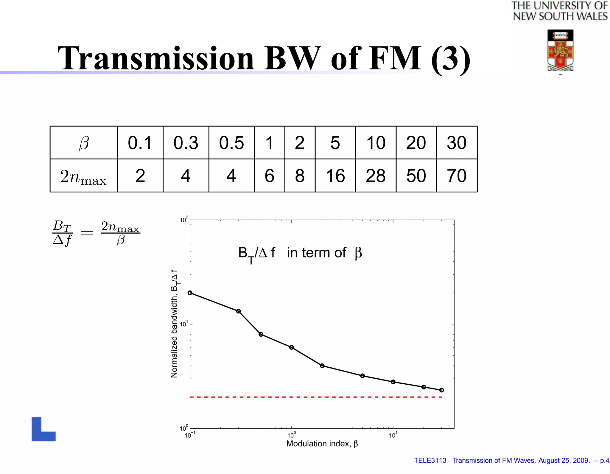 Transmission BW of FM (3)

     β      0.1           0.3                            0.5     1        2     5          10        20       30
2nmax        2                                   4       4       6        8    16          28        50       70
                                                   2
                                                 10
BT       2nmax
∆f   =     β
                                                             BT/∆ f in term of β
                  Normalized bandwidth, B /∆ f
                                     T




                                                   1
                                                 10




                                                   0
                                                 10
                                                    −1                0                          1
                                                  10                 10                         10
                                                                     Modulation index, β
                                                                                                     TELE3113 - Transmission of FM Waves. August 25, 2009. – p.4/
 