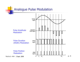 Analogue Pulse Modulation




            Pulse Amplitude
            Modulation



            Pulse Duration
            (Width) Modulation



            Pulse Position
            Modulation
TELE3113 - PCM   2 Sept. 2009            p. -5
 
