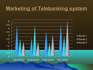 Marketing of Telebanking systemMarketing of Telebanking system
 