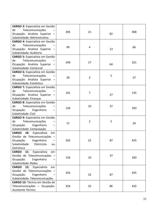 33
CARGO 3: Especialista em Gestão
de Telecomunicações –
Ocupação: Analista Superior –
Subatividade: Administrativo
305 21
82
408
CARGO 4: Especialista em Gestão
de Telecomunicações –
Ocupação: Analista Superior –
Subatividade: Auditoria
49 4
13
66
CARGO 5: Especialista em Gestão
de Telecomunicações –
Ocupação: Analista Superior –
Subatividade: Comercial
240 17
64
321
CARGO 6: Especialista em Gestão
de Telecomunicações –
Ocupação: Analista Superior –
Subatividade: Estatística
20 2
5
27
CARGO 7: Especialista em Gestão
de Telecomunicações –
Ocupação: Analista Superior –
Subatividade: Finanças
101 7
27
135
CARGO 8: Especialista em Gestão
de Telecomunicações –
Ocupação: Engenheiro –
Subatividade: Civil
136
10 37
183
CARGO 9: Especialista em Gestão
de Telecomunicações –
Ocupação: Engenheiro –
Subatividade: Computação
17
2 5
24
CARGO 10: Especialista em
Gestão de Telecomunicações –
Ocupação: Engenheiro –
Subatividade: Eletricista ou
Eletrônico
326 22 87 435
CARGO 11: Especialista em
Gestão de Telecomunicações –
Ocupação: Engenheiro –
Subatividade: Redes
136 10
37
183
CARGO 12: Especialista em
Gestão de Telecomunicações –
Ocupação: Engenheiro –
Subatividade: Telecomunicações
326
22 87
435
CARGO 13: Técnico em Gestão de
Telecomunicações – Ocupação:
Assistente Técnico
324 22 86 432
 