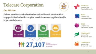 1
SUB-ACUTE
Length of stay:
Typically 3-6 months
ACUTE
Length of stay:
Typically 3-10 days
CRISIS
Length of stay:
Few hours to 30 days
COMMUNITY
Membership:
90 days to 5+ years
COMMUNITY
Membership:
90 days to 5+ years
Telecare Corporation
Our Mission
Deliver excellent and effective behavioral health services that
engage individual with complex needs in recovering their health,
hopes and dreams
 
