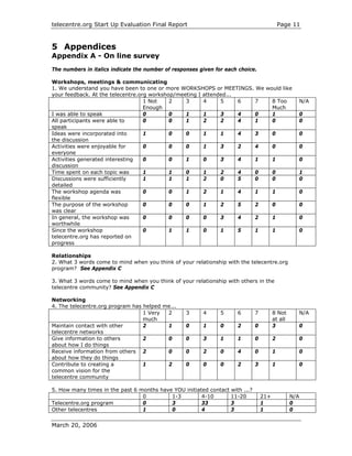telecentre.org Start Up Evaluation Final Report                                             Page 11


5 Appendices
Appendix A - On line survey
The numbers in italics indicate the number of responses given for each choice.

Workshops, meetings & communicating
1. We understand you have been to one or more WORKSHOPS or MEETINGS. We would like
your feedback. At the telecentre.org workshop/meeting I attended...
                                   1 Not    2    3      4     5     6 7   8 Too                    N/A
                                   Enough                                 Much
I was able to speak                0        0    1      1     3     4 0   1                        0
All participants were able to      0        0    1      2     2     4 1   0                        0
speak
Ideas were incorporated into       1        0    0      1     1     4 3   0                        0
the discussion
Activities were enjoyable for      0        0    0      1     3     2 4   0                        0
everyone
Activities generated interesting   0        0    1      0     3     4 1   1                        0
discussion
Time spent on each topic was       1        1    0      1     2     4 0   0                        1
Discussions were sufficiently      1        1    1      2     0     5 0   0                        0
detailed
The workshop agenda was            0        0    1      2     1     4 1   1                        0
flexible
The purpose of the workshop        0        0    0      1     2     5 2   0                        0
was clear
In general, the workshop was       0        0    0      0     3     4 2   1                        0
worthwhile
Since the workshop                 0        1    1      0     1     5 1   1                        0
telecentre.org has reported on
progress

Relationships
2. What 3 words come to mind when you think of your relationship with the telecentre.org
program? See Appendix C

3. What 3 words come to mind when you think of your relationship with others in the
telecentre community? See Appendix C

Networking
4. The telecentre.org program has helped me...
                                  1 Very  2        3     4      5     6       7         8 Not      N/A
                                  much                                                  at all
Maintain contact with other       2       1        0     1      0     2       0         3          0
telecentre networks
Give information to others        2       0        0     3      1     1       0         2          0
about how I do things
Receive information from others 2         0        0     2      0     4       0         1          0
about how they do things
Contribute to creating a          1       2        0     0      0     2       3         1          0
common vision for the
telecentre community

5. How many times in the past 6 months have YOU initiated contact with ...?
                                 0         1-3         4-10       11-20           21+            N/A
Telecentre.org program           0         3           33         3               1              0
Other telecentres                1         0           4          3               1              0


March 20, 2006
 