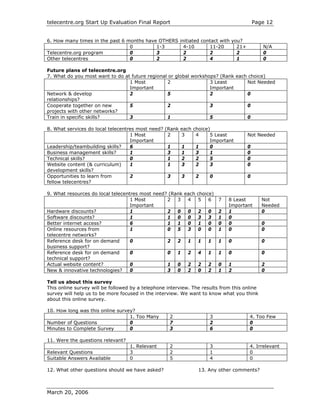 telecentre.org Start Up Evaluation Final Report                                          Page 12


6. How many times in the past 6 months have OTHERS initiated contact with you?
                                 0         1-3       4-10       11-20       21+              N/A
Telecentre.org program           0         3         2          2           2                0
Other telecentres                0         2         2          4           1                0

Future plans of telecentre.org
7. What do you most want to do at future regional or global workshops? (Rank each choice)
                                 1 Most          2                 3 Least       Not Needed
                                 Important                         Important
Network & develop                2               5                 2             0
relationships?
Cooperate together on new        5               2                 3             0
projects with other networks?
Train in specific skills?        3               1                 5             0

8. What services do local telecentres most need?   (Rank each choice)
                                   1 Most           2    3     4     5 Least         Not Needed
                                   Important                         Important
Leadership/teambuilding skills?    6                1    1     1     0               0
Business management skills?        1                3    1     3     1               0
Technical skills?                  0                1    2     2     5               0
Website content (& curriculum)     1                1    3     2     3               0
development skills?
Opportunities to learn from        2                3    3     2     0               0
fellow telecentres?

9. What resources do local telecentres most need? (Rank each choice)
                                   1 Most        2   3   4    5   6      7   8 Least         Not
                                   Important                                 Important       Needed
Hardware discounts?                1             2   0   0    2   0      2   1               0
Software discounts?                1             1   0   0    3   3      1   0
Better internet access?            6             1   1   0    1   0      0   0               0
Online resources from              1             0   5   3    0   0      1   0               0
telecentre networks?
Reference desk for on demand       0             2   2   1    1   1      1   0               0
business support?
Reference desk for on demand       0             0   1   2    4   1      1   0               0
technical support?
Actual website content?            0             1   0   2    2   2      0   1               2
New & innovative technologies?     0             3   0   2    0   2      1   2               0

Tell us about this survey
This online survey will be followed by a telephone interview. The results from this online
survey will help us to be more focused in the interview. We want to know what you think
about this online survey.

10. How long was this online survey?
                                  1. Too Many       2                3                4. Too Few
Number of Questions               0                 7                2                0
Minutes to Complete Survey        0                 3                6                0

11. Were the questions relevant?
                                   1. Relevant      2                3                4. Irrelevant
Relevant Questions                 3                2                1                0
Suitable Answers Available         0                5                4                0

12. What other questions should we have asked?                  13. Any other comments?



March 20, 2006
 
