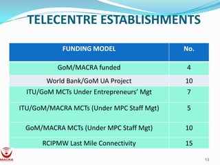TELECENTRE ESTABLISHMENTS
            FUNDING MODEL                  No.

           GoM/MACRA funded                4
        World Bank/GoM UA Project          10
  ITU/GoM MCTs Under Entrepreneurs’ Mgt    7

ITU/GoM/MACRA MCTs (Under MPC Staff Mgt)   5

 GoM/MACRA MCTs (Under MPC Staff Mgt)      10

      RCIPMW Last Mile Connectivity        15

                                                 13
 