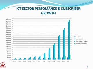 ICT SECTOR PERFOMANCE & SUBSCRIBER
                               GROWTH
4200000
4000000
3800000
3600000
3400000
3200000
3000000
2800000
2600000
2400000                                                                                        Total fixed
2200000
                                                                                               Total mobile
2000000
                                                                                               Total (fixed & mobile)
1800000
1600000                                                                                        Internet subscribers
1400000
1200000
1000000
800000
600000
 400000
 200000
      0
          2000    2001   2002   2003   2004   2005   2006   2007   2008   2009   2010   2011



                                                                                                                      8
 
