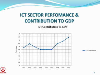 ICT SECTOR PERFOMANCE &
                     CONTRIBUTION TO GDP
                                        ICT Contribution To GDP

              5

             4.5

              4

             3.5

              3
Percentage




             2.5
                                                                                   ICT Contribution
              2

             1.5

               1

             0.5

              0
                   2002   2003   2004    2005   2006   2007   2008   2009   2010


                                                                                                9
 