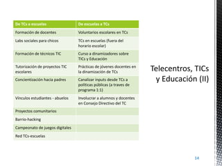 De TCs a escuelas

De escuelas a TCs

Formación de docentes

Voluntarios escolares en TCs

Labs sociales para chicos

TCs en escuelas (fuera del
horario escolar)

Formación de técnicos TIC

Curso a dinamizadores sobre
TICs y Educación

Tutorización de proyectos TIC
escolares

Prácticas de jóvenes docentes en
la dinamización de TCs

Concientización hacia padres

Canalizar inputs desde TCs a
políticas públicas (a traves de
programa 1:1)

Vínculos estudiantes - abuelos

Involucrar a alumnos y docentes
en Consejo Directivo del TC

Proyectos comunitarios
Barrio-hacking
Campeonato de juegos digitales
Red TCs-escuelas

14

 
