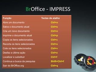 BrOffice - IMPRESS
Função Teclas de atalho
Abre um documento Ctrl+o
Salva o documento atual Ctrl+s
Cria um novo documento Ctrl+n
Imprime o documento atual Ctrl+p
Copia os itens selecionados Ctrl+c
Recorta os itens selecionados Ctrl+x
Cola os itens selecionados Ctrl+v
Desfaz a última ação Ctrl+z
Localizar e substituir Ctrl+f
Continua a busca da pesquisa Shift+Ctrl+f
Sair do BrOffice.org Ctrl+q
 