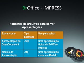 BrOffice - IMPRESS
Formatos de arquivos para salvar
Apresentações
Salvar como Tipo
Extensão
Use para salvar
Apresentação do
OpenDocument
.odp Uma apresentação
típica do BrOffice
Impress
Modelo de
Apresentação
.otp Uma apresentação
como um Modelo
 