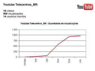 Youtube Telecentros_BR: 18  vídeos 968  visualizações 14  usuários inscritos 