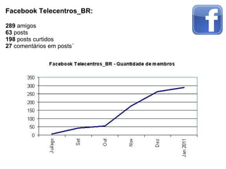 Facebook Telecentros_BR: 289  amigos 63  posts 198  posts curtidos 27  comentários em posts´ 