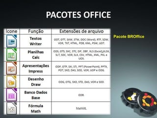 PACOTES OFFICE
1) O que são pacotes de escritório?
SIMBORA PARA A REVISADA?
2) Cite 3 suítes de escritórios, juntamente com uma breve
descrição de sua função.
3) Cite 3 suítes de escritório que rodam sobre Linux,
juntamente com uma breve descrição de sua função.
4) As suítes de escritório, são programas que rodam somente em
computadores pessoais (PCs)?
5) Existe suíte de escritório pago?
6) O que é o BROffice?
 