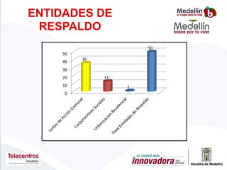 ENTIDADES DE
RESPALDO
0
10
20
30
40
50
36
13
1
50
 