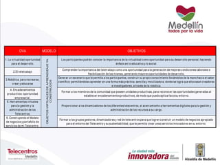 OVA MODELO OBJETIVOS
1. La virtualidad oportunidad
para el desarrollo.
Los participantes podrán conocer la importancia de la virtualidad como oportunidad para su desarrollo personal, haciendo
énfasis en lo educativo y lo social.
2.El teletrabajo
Comprender la importancia del teletrabajo como una oportunidad para la generación de mejores condiciones laborales o
flexibilización de las mismas, generando mayores oportunidades de desarrollo.
3.Robótica, para recrearse,
crear y educarse
Generar un escenario que le permita a los participantes, construir su propio conocimiento llevándolos de la mano hacia el saber
científico; permitiéndoles aprender en una forma más práctica, sencilla y movilizadora, donde se logra que ellos sean creadores
e investigadores, a través de la robótica.
4. Encadenamientos
productivos: oportunidad
empresarial.
Formar a los miembros de la comunidad que poseen unidades productivas, para reconocer las oportunidades generadas al
establecer encadenamientos productivos, de modo que pueda aplicarlas a su entorno.
5. Herramientas virtuales
para la gestión y la
administración de los
Telecentros.
Proporcionar a los dinamizadores de los diferentes telecentros, el acercamiento a herramientas digitales para la gestión y
administración de los recursos a su cargo.
6. Construyendo el Modelo
de negocios y portafolio de
servicios de mi Telecentro.
Formar a los grupos gestores, dinamizadores y red de telecentros para que logren construir un modelo de negocios apropiado
para el entorno del Telecentro y su sustentabilidad, que le permita crear unos servicios innovadores en su entorno.
OBJETOSVIRTUALESDEAPRENDIZAJEYA
CONSTRIUDOS
 