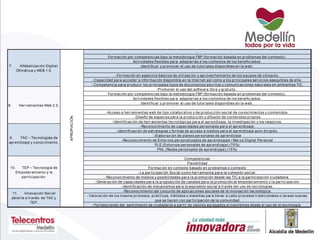 -
Formación por competencias bajo la metodología FBP (formación basada en problemas del contexto).
Actividades flexibles para adaptarlas a los contextos de los beneficiados.
Identificar y promover el uso de tutoriales disponibles en la web.
- Formación en aspectos básicos de utilización y aprovechamiento de los equipos de cómputo.
- Capacidad para acceder a información disponible en la Internet así como a los principales servicios asequibles de ella.
- Competencia para producir los principales tipos de documentos escritos y comunicaciones naturales en ambientes TIC
Promover el uso del software libre y gratuito.
Formación por competencias bajo la metodología FBP (formación basada en problemas del contexto).
Actividades flexibles para adaptarlas a los contextos de los beneficiados.
Identificar y promover el uso de tutoriales disponibles en la web.
- Acceso a herramientas web de tipo colaborativo y de producción social de conocimientos y contenidos.
- Diseño de espacios para la producción y difusión de contenidos propios
- Identificación de herramientas tecnológicas para el aprendizaje, la investigación y los negocios.
- Reconocimiento de capacidades personales para el aprendizaje.
- Identificación de estrategias y formas de acceso a medios para el aprendizaje auto dirigido.
- Elaboración de planes personales de aprendizaje
- Reconocimiento de Entornos personalizados de aprendizajes / Marca Digital Personal
PLE (Entornos personales de aprendizaje) (70%)
PNL (Redes personales de aprendizaje) (15%)
Competencias
Flexibilidad
Formación en contexto basado en problemas o contexto
- La participación Social como herramienta para la cohesión social.
- Reconocimiento de medios y posibilidades para la promoción desde las TIC a la participación ciudadana.
- Generación de capacidades para la proposición de canales para la promoción al empoderamiento y la participación
- Identificación de mecanismos para la expresión social a través del uso de tecnologías.
- Reconocimiento del conjunto de aplicaciones sociales de la innovación tecnológica.
- Valoración de los nuevos procesos, prácticas, métodos o sistemas para llevar a cabo procesos tradicionales o tareas nuevas
que se hacen con participación de la comunidad
- Fortaleciendo del sentimiento de ciudadanía a partir de valores agregados provenientes desde el uso de la tecnología.
7. Alfabetización Digital:
Ofimática y WEB 1.0. APROPIACIÓN
8. Herramientas Web 2.0.
9.         TAC – Tecnologías de 
aprendizaje y conocimiento.
10.        TEP – Tecnología de 
Empoderamiento y la
participación.
11. Innovación Social
abierta a través de TAC y
TEP.
 