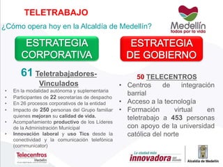 TELETRABAJO
¿Cómo opera hoy en la Alcaldía de Medellín?
61 Teletrabajadores-
Vinculados
• En la modalidad autónoma y suplementaria
• Participantes de 22 secretarías de despacho
• En 26 procesos corporativos de la entidad
• Impacto de 250 personas del Grupo familiar
quienes mejoran su calidad de vida.
• Acompañamiento productivo de los Líderes
de la Administración Municipal
• Innovación laboral y uso Tics desde la
conectividad y la comunicación telefónica
(communicator)
50 TELECENTROS
• Centros de integración
barrial
• Acceso a la tecnología
• Formación virtual en
teletrabajo a 453 personas
con apoyo de la universidad
católica del norte
 