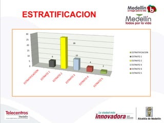 ESTRATIFICACION
0
5
10
15
20
25
30
6
28
10
4
2
ESTRATIFICACION
ESTRATO 1
ESTRATO 2
ESTRATO 3
ESTRATO 4
ESTRATO 5
 