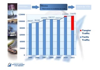 MSC 86 IMO Head Quarter – London, 27 May – 5 June
94157 96188
105954 106332 104312
116229 116690
0
20000
40000
60000
80000
100000
120000
2005 2006 2007 2008 2009 2010 2011
Tangier
Traffic
Tarifa
Traffic
Historique Mission
• Mouvement et évolution du trafic
Apport du VTS
 