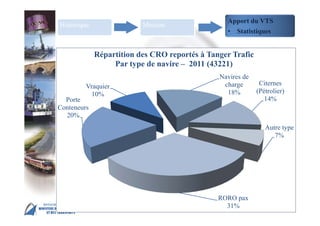 MSC 86 IMO Head Quarter – London, 27 May – 5 June
RORO pax
31%
Porte
Conteneurs
20%
Vraquier
10%
Navires de
charge
18%
Citernes
(Pétrolier)
14%
Autre type
7%
Répartition des CRO reportés à Tanger Trafic
Par type de navire – 2011 (43221)
Historique Mission
Apport du VTS
• Statistiques
 