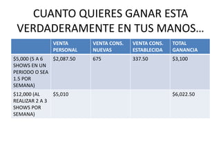 CUANTO QUIERES GANAR ESTA
 VERDADERAMENTE EN TUS MANOS…
                 VENTA      VENTA CONS.   VENTA CONS.   TOTAL
                 PERSONAL   NUEVAS        ESTABLECIDA   GANANCIA
$5,000 (5 A 6 $2,087.50     675           337.50        $3,100
SHOWS EN UN
PERIODO O SEA
1.5 POR
SEMANA)
$12,000 (AL      $5,010                                 $6,022.50
REALIZAR 2 A 3
SHOWS POR
SEMANA)
 