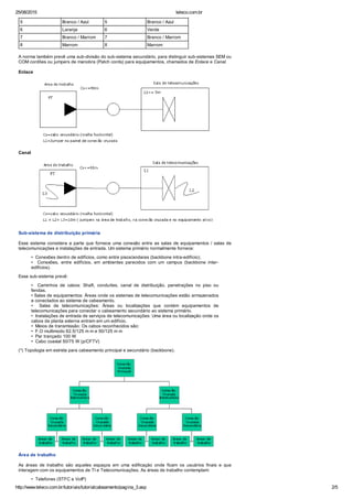25/08/2015 teleco.com.br
http://www.teleco.com.br/tutoriais/tutorialcabeamento/pagina_3.asp 2/5
5 Branco / Azul 5 Branco / Azul
6 Laranja 6 Verde
7 Branco / Marrom 7 Branco / Marrom
8 Marrom 8 Marrom
A norma também prevê uma sub-divisão do sub-sistema secundário, para distinguir sub-sistemas SEM ou
COM cordões ou jumpers de manobra (Patch cords) para equipamentos, chamados de Enlace e Canal.
Enlace
Canal
Sub-sistema de distribuição primária
Esse sistema considera a parte que fornece uma conexão entre as salas de equipamentos / salas de
telecomunicações e instalações de entrada. Um sistema primário normalmente fornece:
• Conexões dentro de edifícios, como entre pisos/andares (backbone intra-edifício);
• Conexões, entre edifícios, em ambientes parecidos com um campus (backbone inter-
edifícios).
Esse sub-sistema prevê:
• Caminhos de cabos: Shaft, conduítes, canal de distribuição, penetrações no piso ou
fendas.
• Salas de equipamentos: Áreas onde os sistemas de telecomunicações estão armazenados
e conectados ao sistema de cabeamento.
• Salas de telecomunicações: Áreas ou localizações que contém equipamentos de
telecomunicações para conectar o cabeamento secundário ao sistema primário.
• Instalações de entrada de serviços de telecomunicações: Uma área ou localização onde os
cabos da planta externa entram em um edifício.
• Meios de transmissão: Os cabos reconhecidos são:
• F.O multimodo 62.5/125 m m e 50/125 m m
• Par trançado 100 W
• Cabo coaxial 50/75 W (p/CFTV)
(*) Topologia em estrela para cabeamento principal e secundário (backbone).
Área de trabalho
As áreas de trabalho são aqueles espaços em uma edificação onde ficam os usuários finais e que
interagem com os equipamentos de TI e Telecomunicações. As áreas de trabalho contemplam:
• Telefones (STFC e VoIP)
 