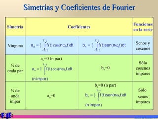 Simetrías y Coeficientes de Fourier Series de Fourier.  Simetría Coeficientes Funciones en la serie Ninguna Senos y cosenos ¼ de onda par a n =0 (n par) b n =0 Sólo cosenos impares ¼ de onda impar a n =0 b n =0 (n par) Sólo  senos impares 